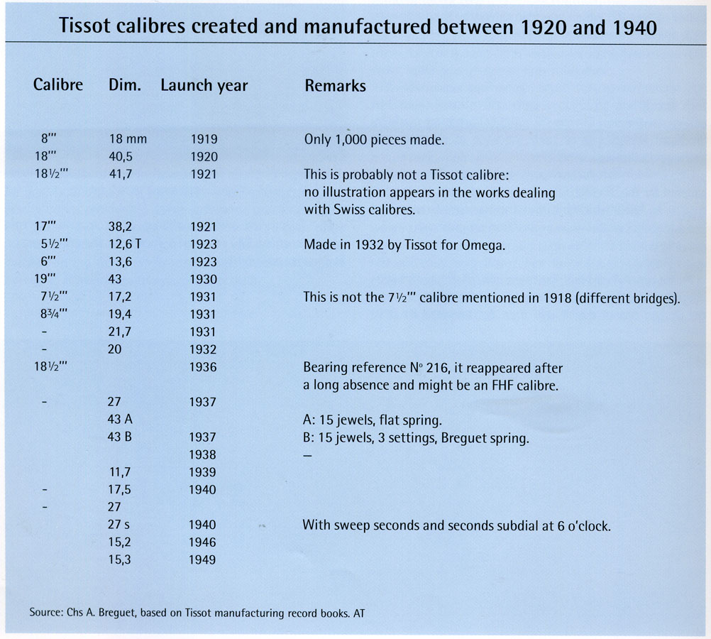  Tissot - calibre dezvoltate intre 1920-1940
