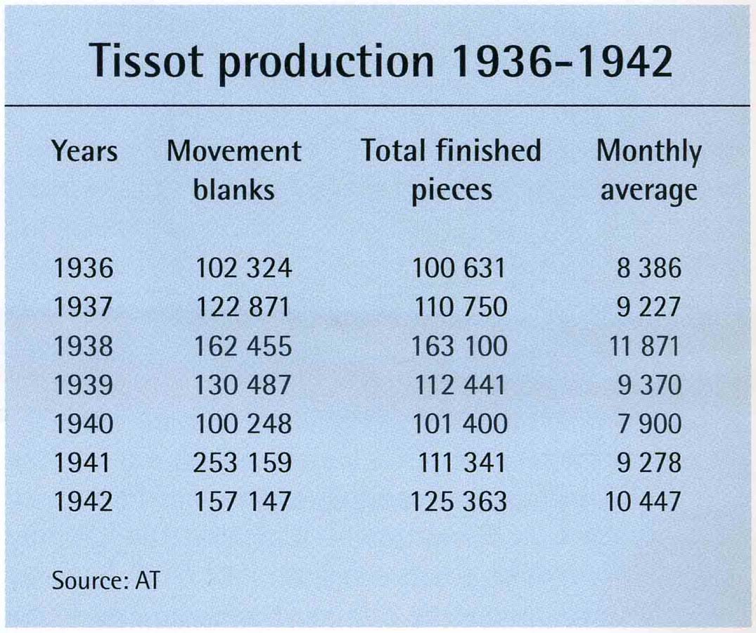 Tissot - buc. produse 1936-1942