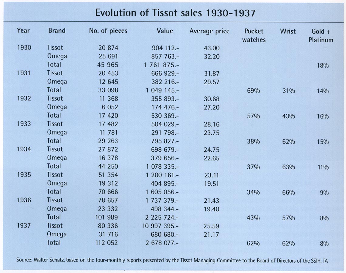 vanzari Tissot - Omega | 1930-1937
