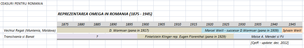 reprezentarea Omega in Romania (1870-1945)