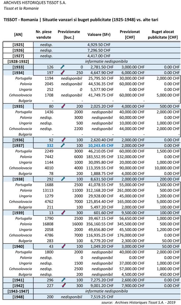 Tissot - Romania | situatie vanzari (1925-1948)